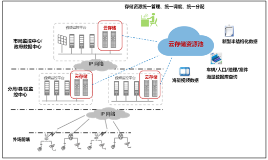云存儲(chǔ) 跨區(qū)域平安城市聯(lián)網(wǎng)建設(shè)的堅(jiān)實(shí)基石