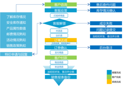 電商客服與網(wǎng)絡(luò)技術(shù)服務(wù)全流程解析 售前、售中、售后全攻略